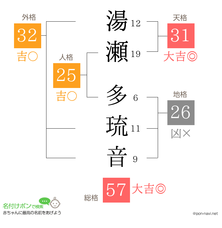 湯瀬 多琉音さんの姓名判断結果