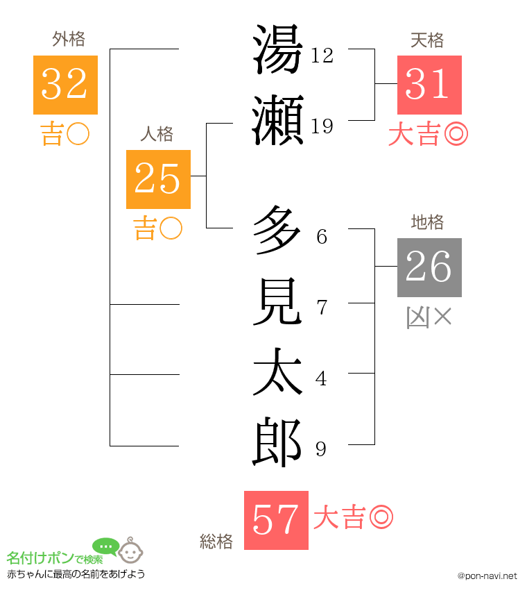 湯瀬 多見太郎さんの姓名判断結果