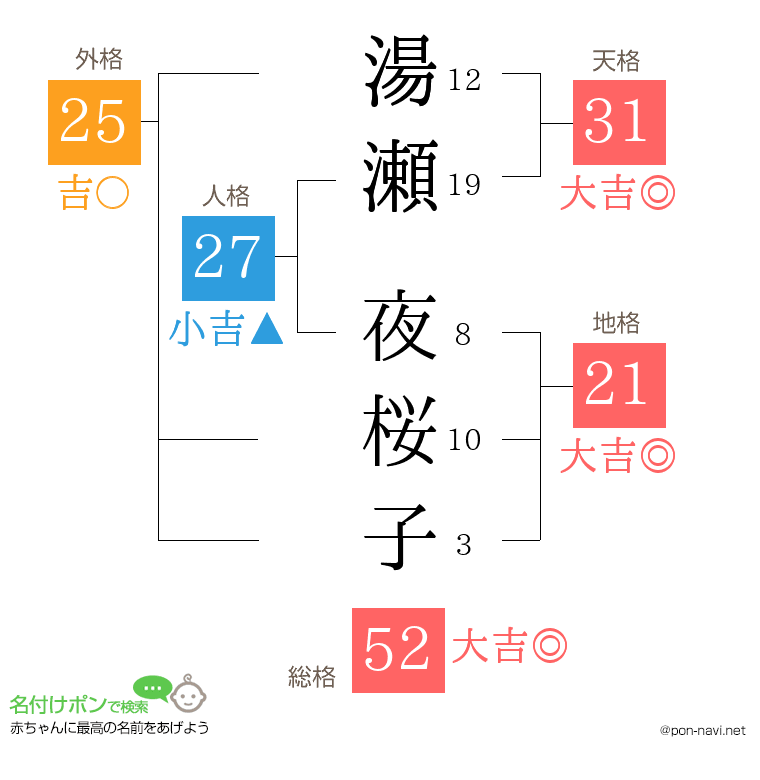 湯瀬 夜桜子さんの姓名判断結果