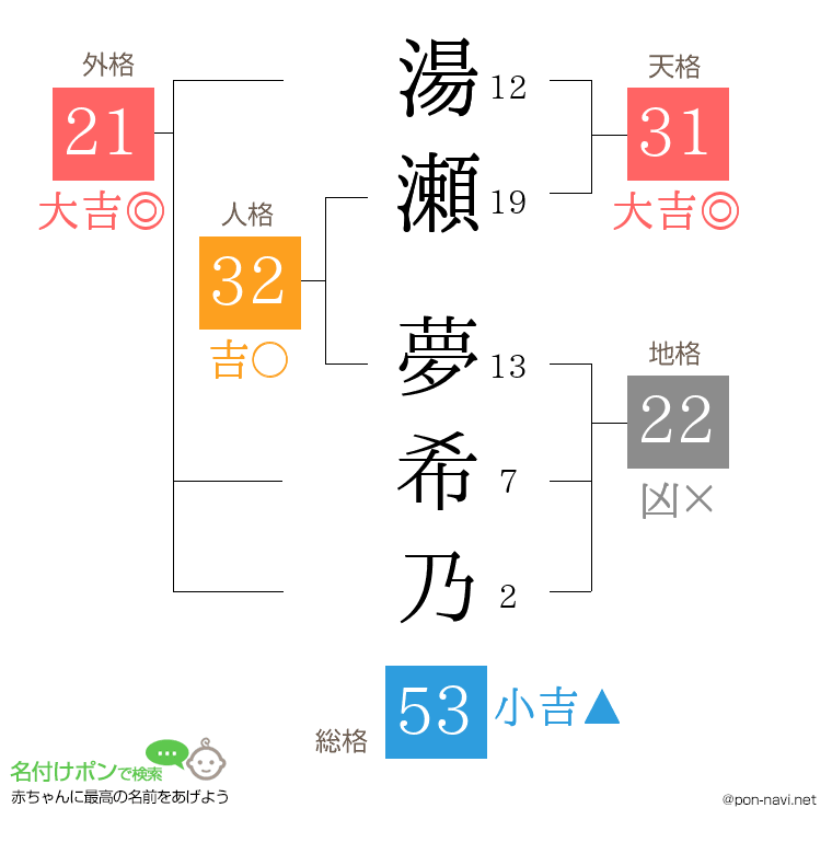 湯瀬 夢希乃さんの姓名判断結果