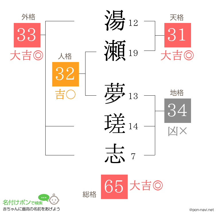 湯瀬 夢瑳志さんの姓名判断結果