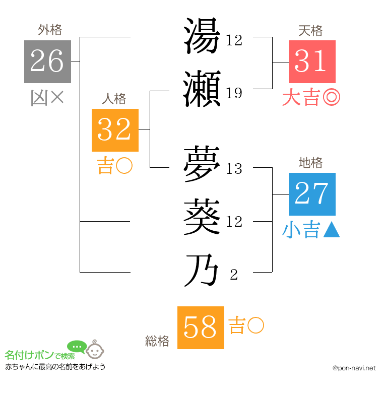 湯瀬 夢葵乃さんの姓名判断結果