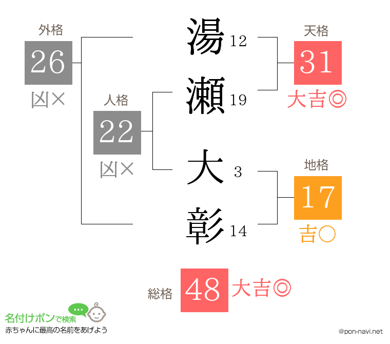 湯瀬 大彰さんの姓名判断結果