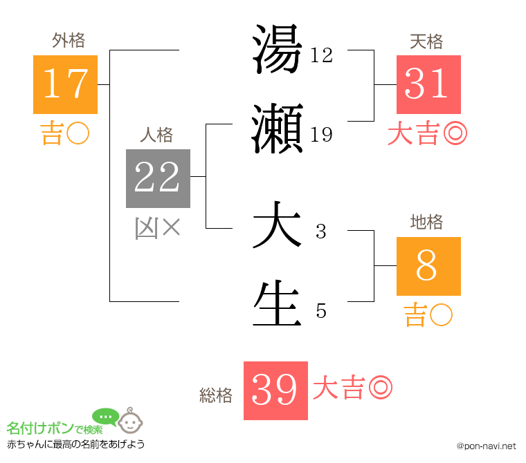 湯瀬 大生さんの姓名判断結果