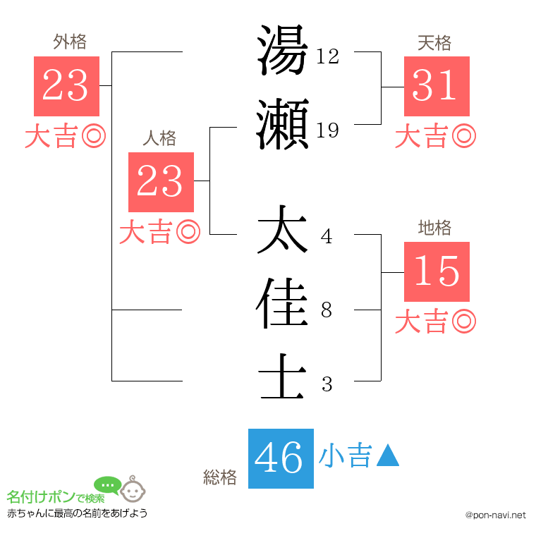 湯瀬 太佳士さんの姓名判断結果