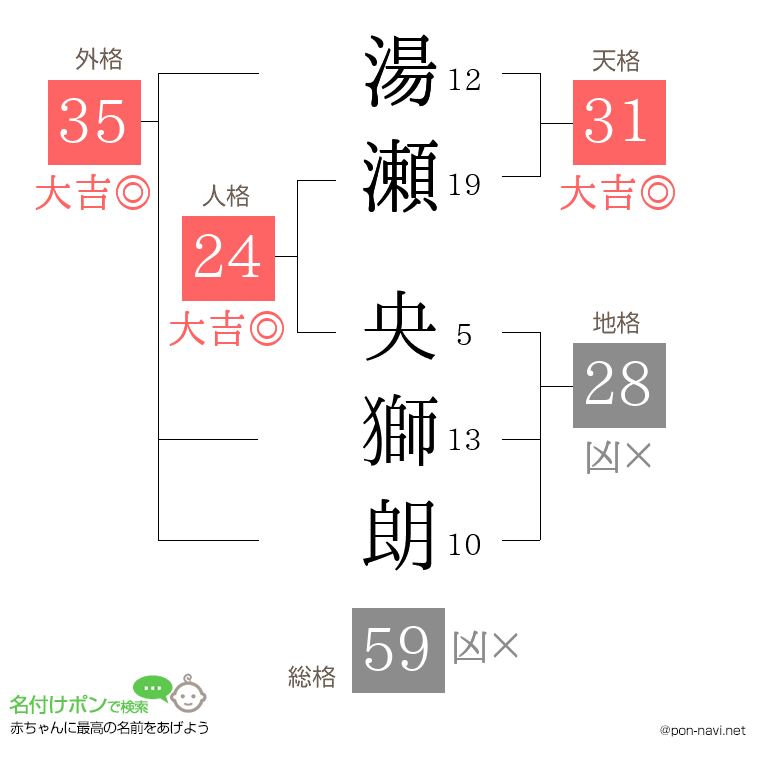 湯瀬 央獅朗さんの姓名判断結果