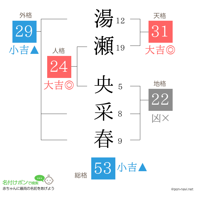 湯瀬 央采春さんの姓名判断結果