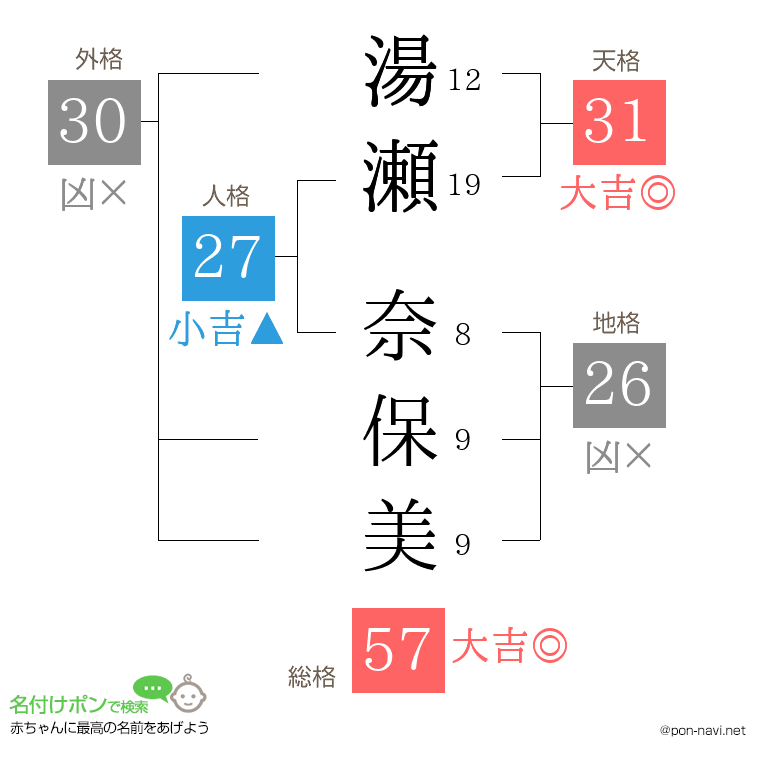 湯瀬 奈保美さんの姓名判断結果