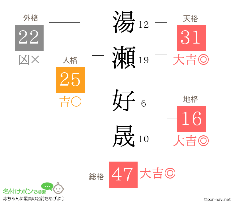 湯瀬 好晟さんの姓名判断結果