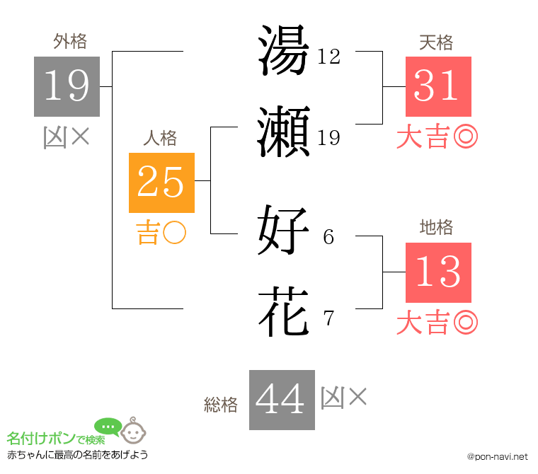 湯瀬 好花さんの姓名判断結果