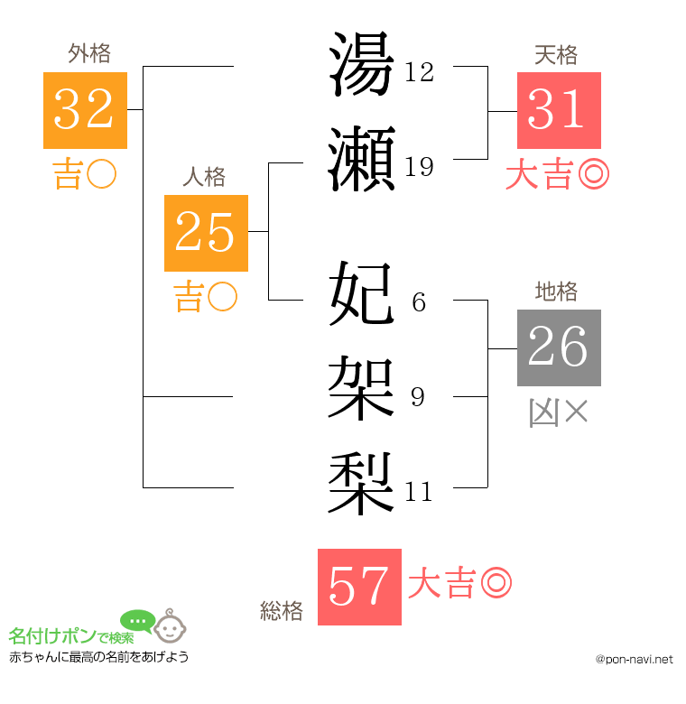 湯瀬 妃架梨さんの姓名判断結果
