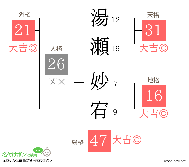 湯瀬 妙宥さんの姓名判断結果