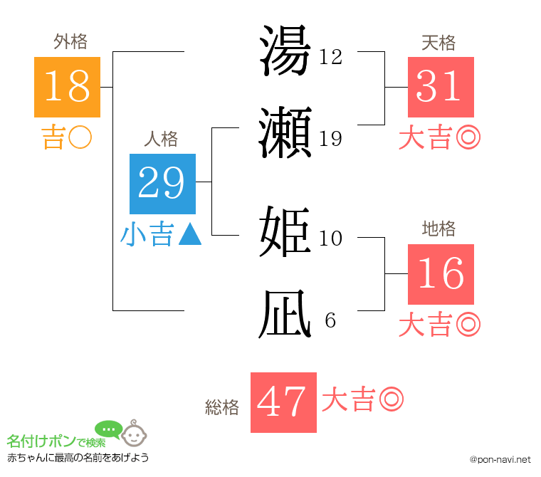 湯瀬 姫凪さんの姓名判断結果