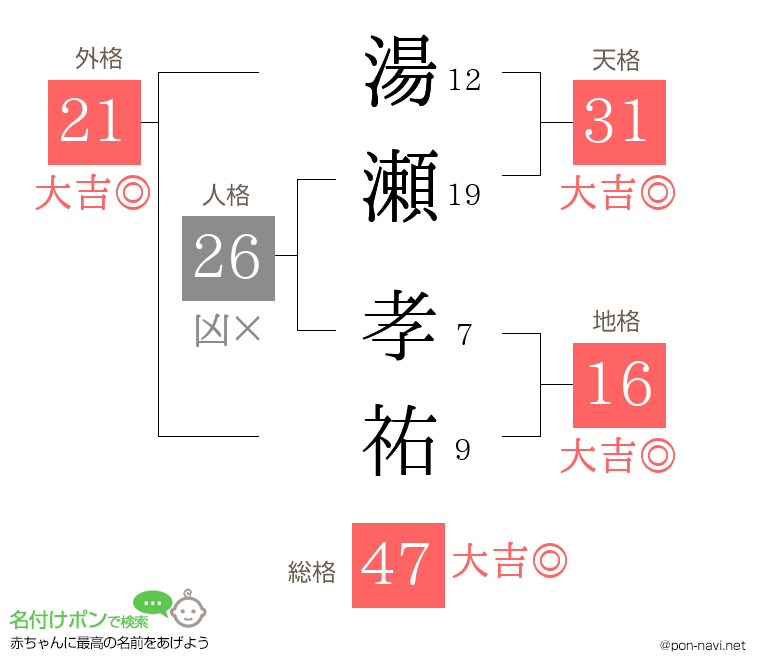 湯瀬 孝祐さんの姓名判断結果