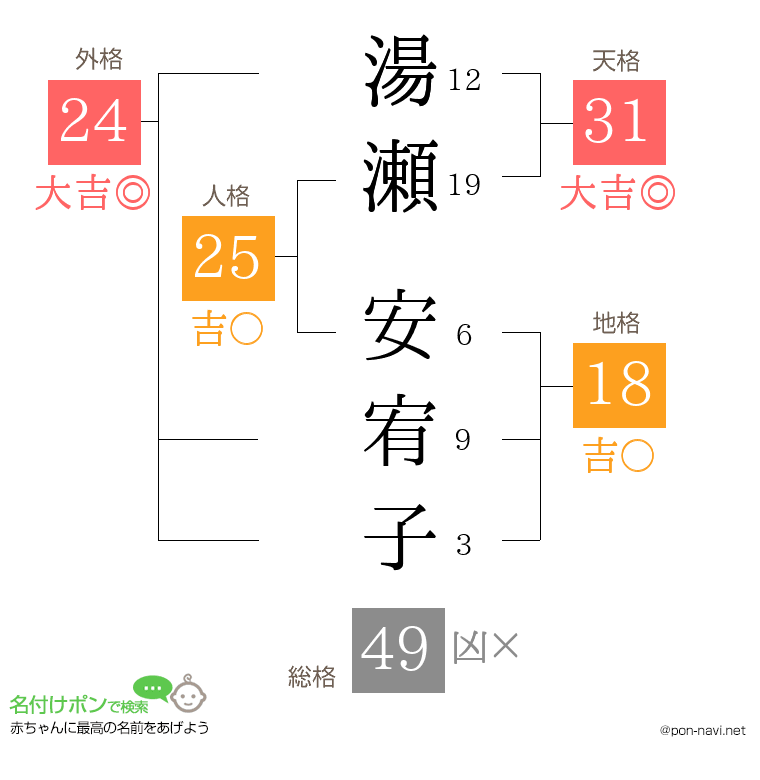 湯瀬 安宥子さんの姓名判断結果