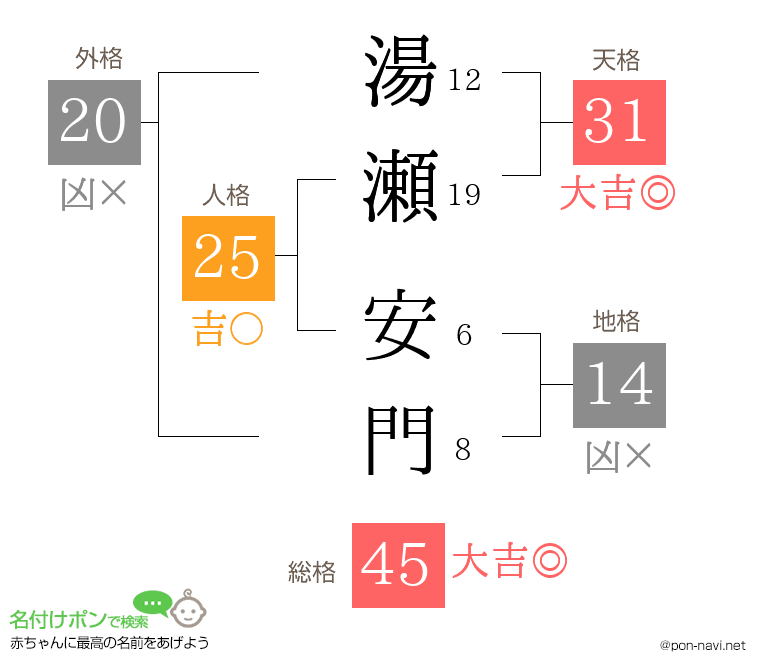 湯瀬 安門さんの姓名判断結果