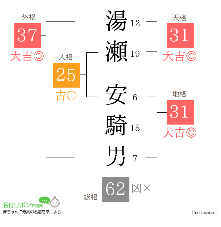 湯瀬 安騎男さんの姓名判断結果