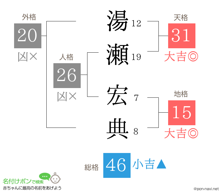 湯瀬 宏典さんの姓名判断結果