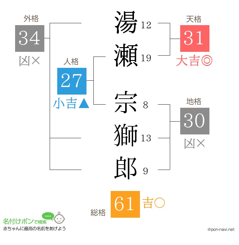 湯瀬 宗獅郎さんの姓名判断結果