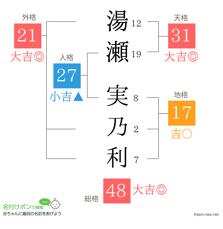 湯瀬 実乃利さんの姓名判断結果