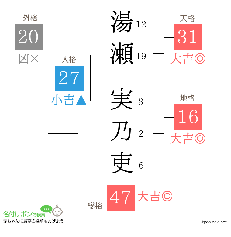 湯瀬 実乃吏さんの姓名判断結果