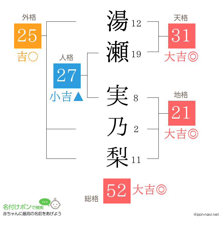 湯瀬 実乃梨さんの姓名判断結果