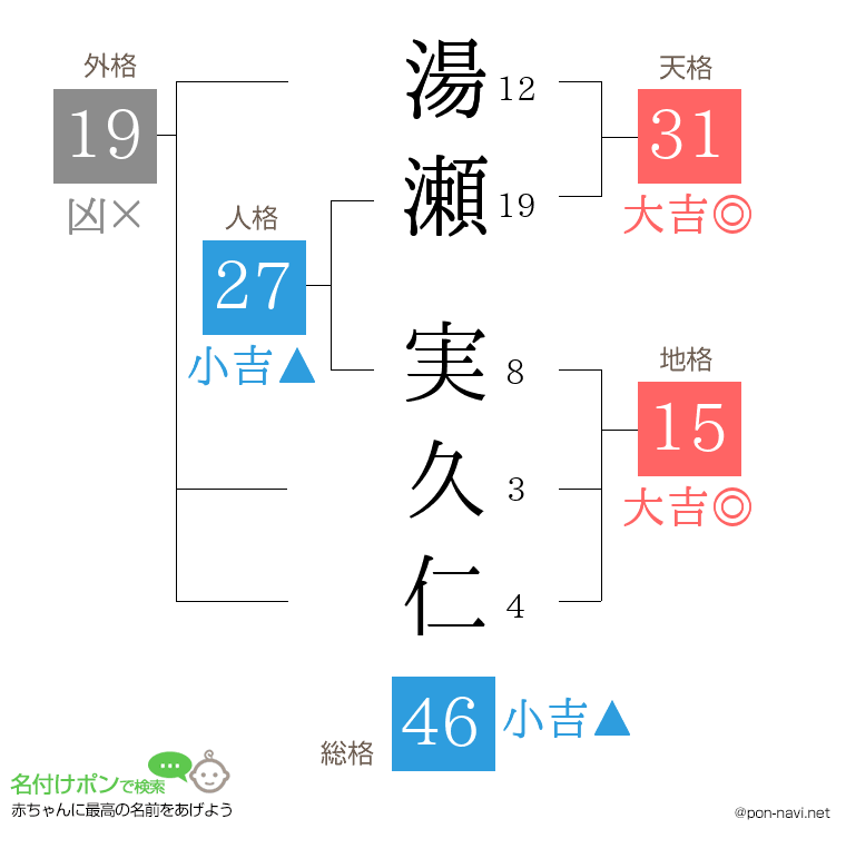 湯瀬 実久仁さんの姓名判断結果
