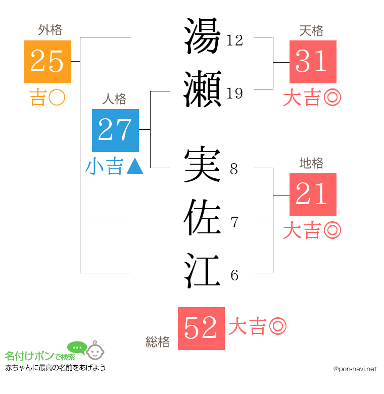湯瀬 実佐江さんの姓名判断結果