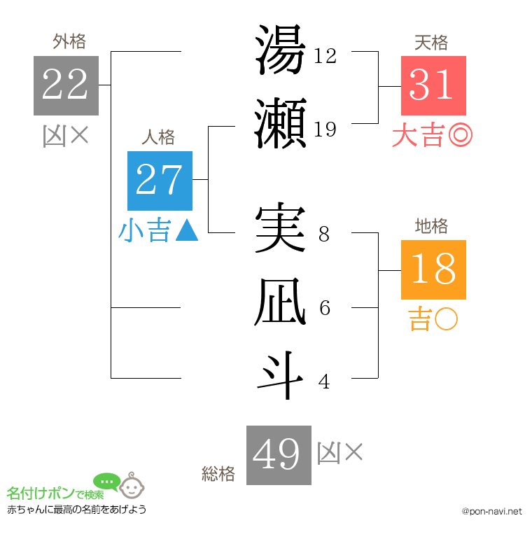 湯瀬 実凪斗さんの姓名判断結果