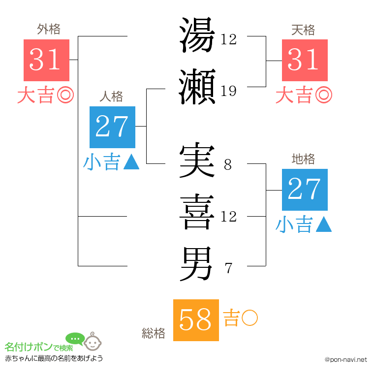 湯瀬 実喜男さんの姓名判断結果