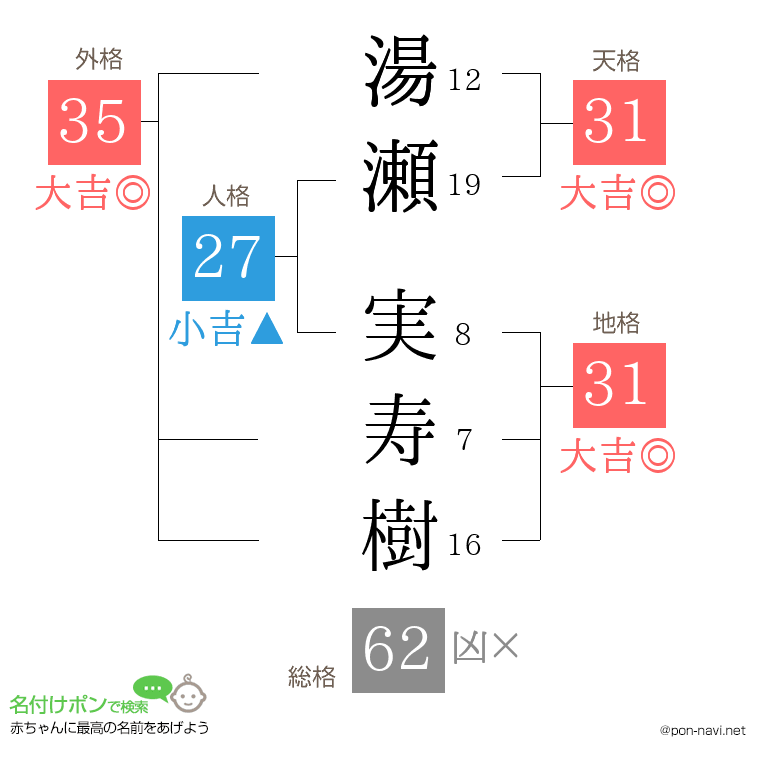 湯瀬 実寿樹さんの姓名判断結果