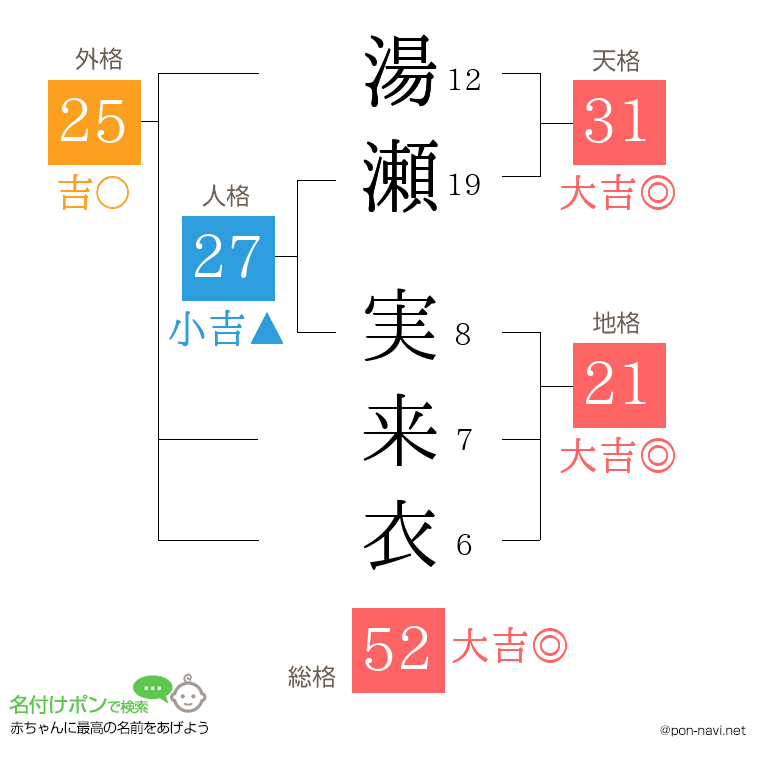 湯瀬 実来衣さんの姓名判断結果