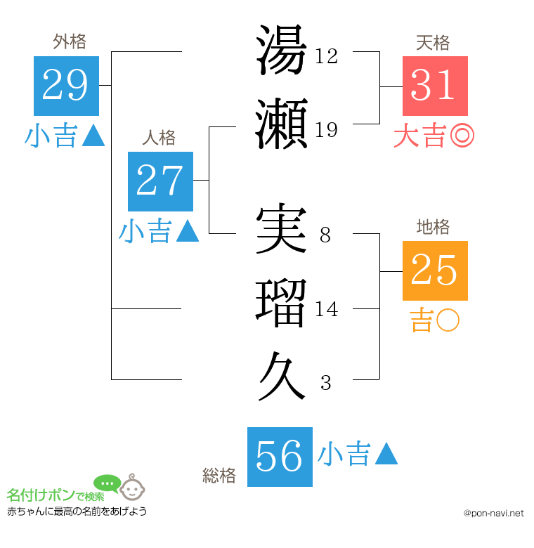 湯瀬 実瑠久さんの姓名判断結果