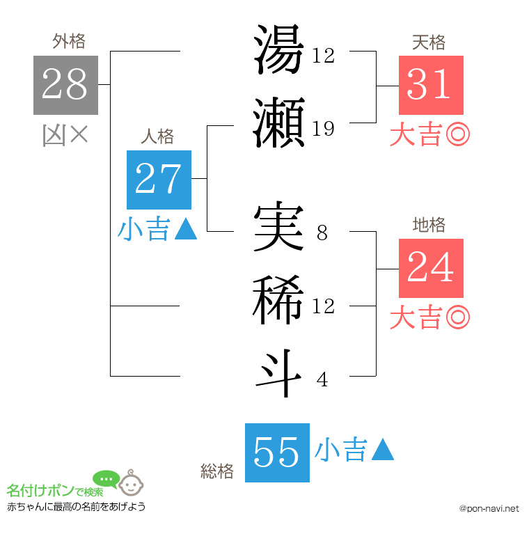 湯瀬 実稀斗さんの姓名判断結果