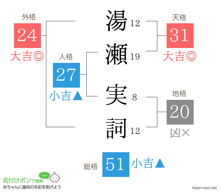 湯瀬 実詞さんの姓名判断結果