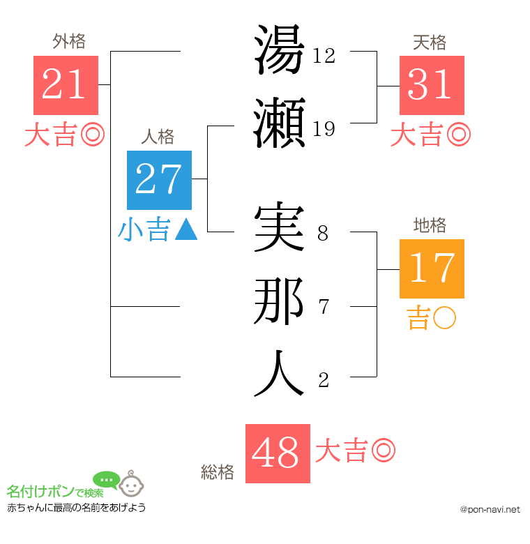 湯瀬 実那人さんの姓名判断結果