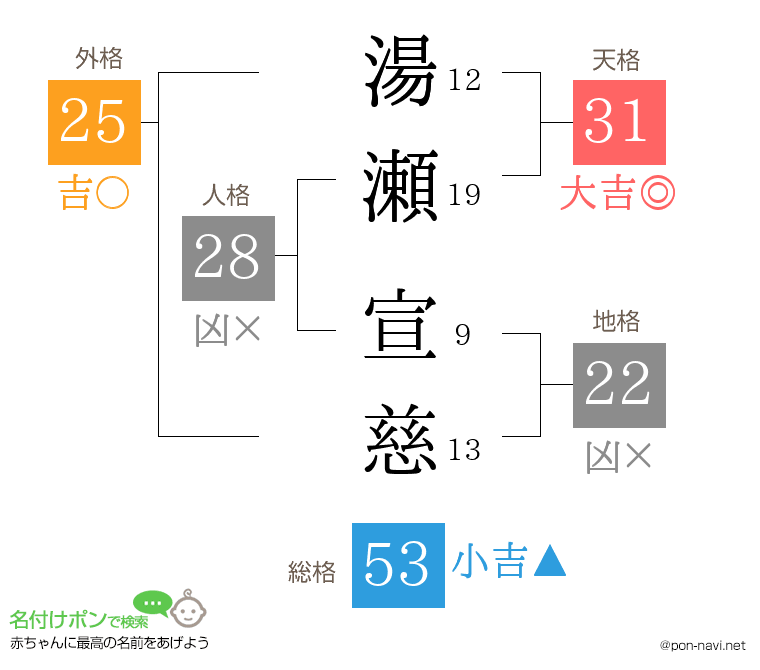 湯瀬 宣慈さんの姓名判断結果