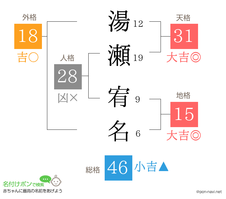 湯瀬 宥名さんの姓名判断結果