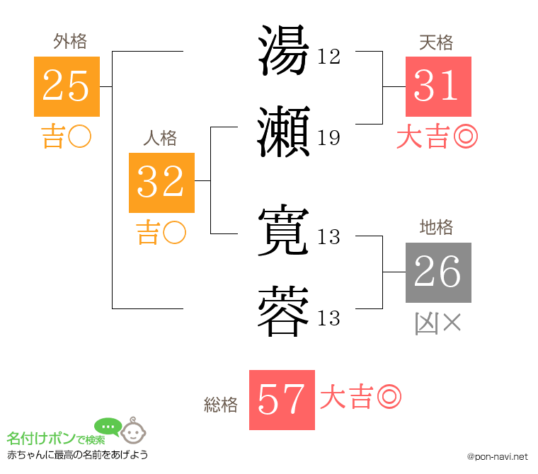 湯瀬 寛蓉さんの姓名判断結果