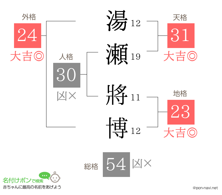 湯瀬 將博さんの姓名判断結果