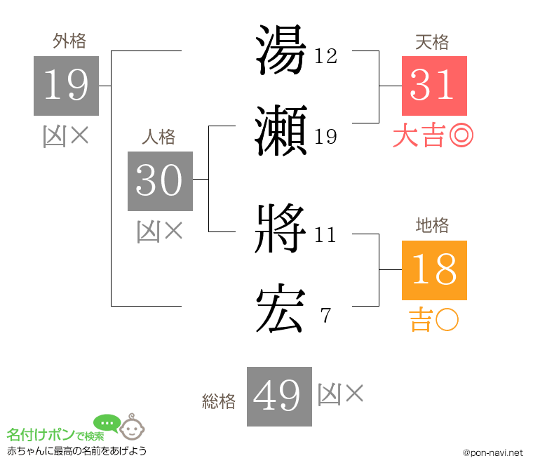 湯瀬 將宏さんの姓名判断結果