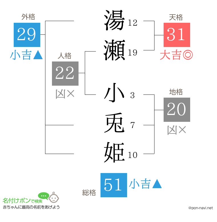 湯瀬 小兎姫さんの姓名判断結果