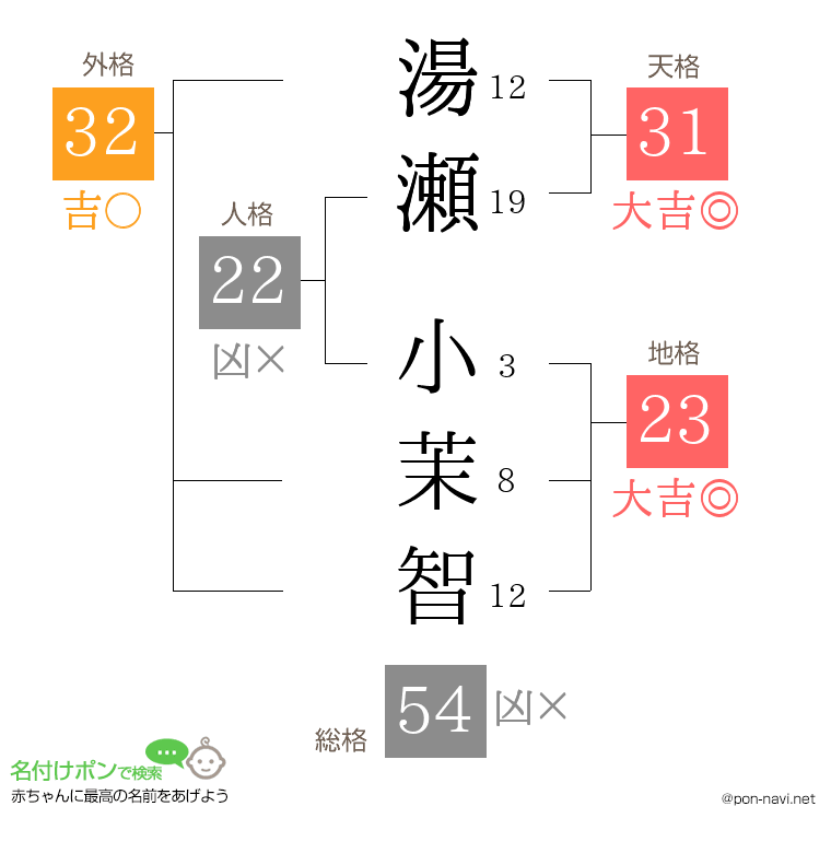 湯瀬 小茉智さんの姓名判断結果