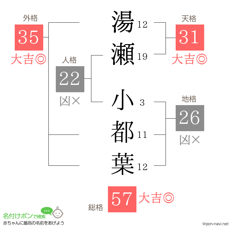 湯瀬 小都葉さんの姓名判断結果
