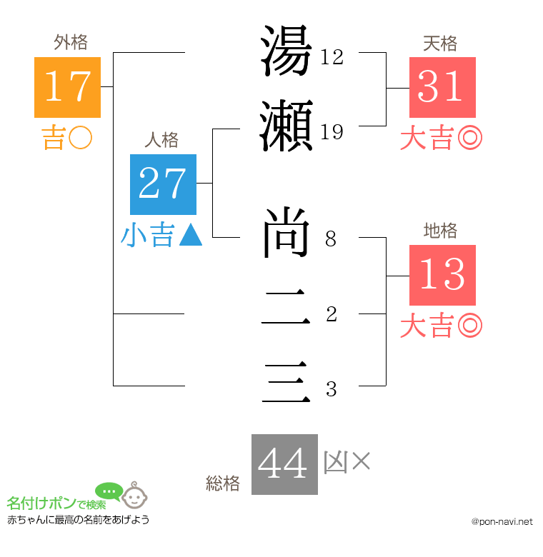 湯瀬 尚二三さんの姓名判断結果