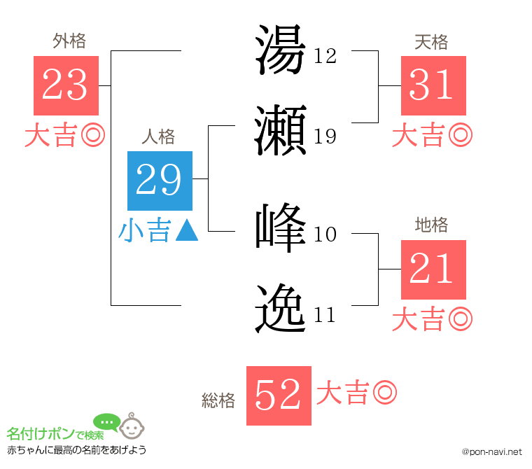 湯瀬 峰逸さんの姓名判断結果