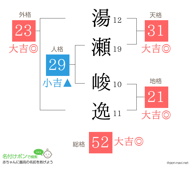 湯瀬 峻逸さんの姓名判断結果