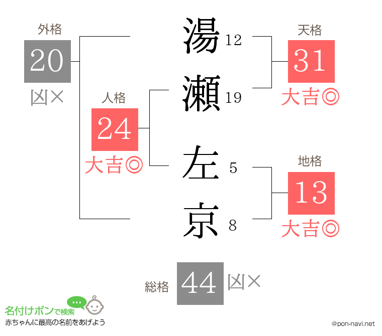 湯瀬 左京さんの姓名判断結果