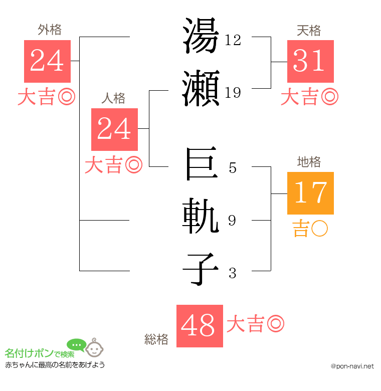 湯瀬 巨軌子さんの姓名判断結果