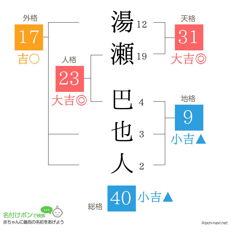 湯瀬 巴也人さんの姓名判断結果